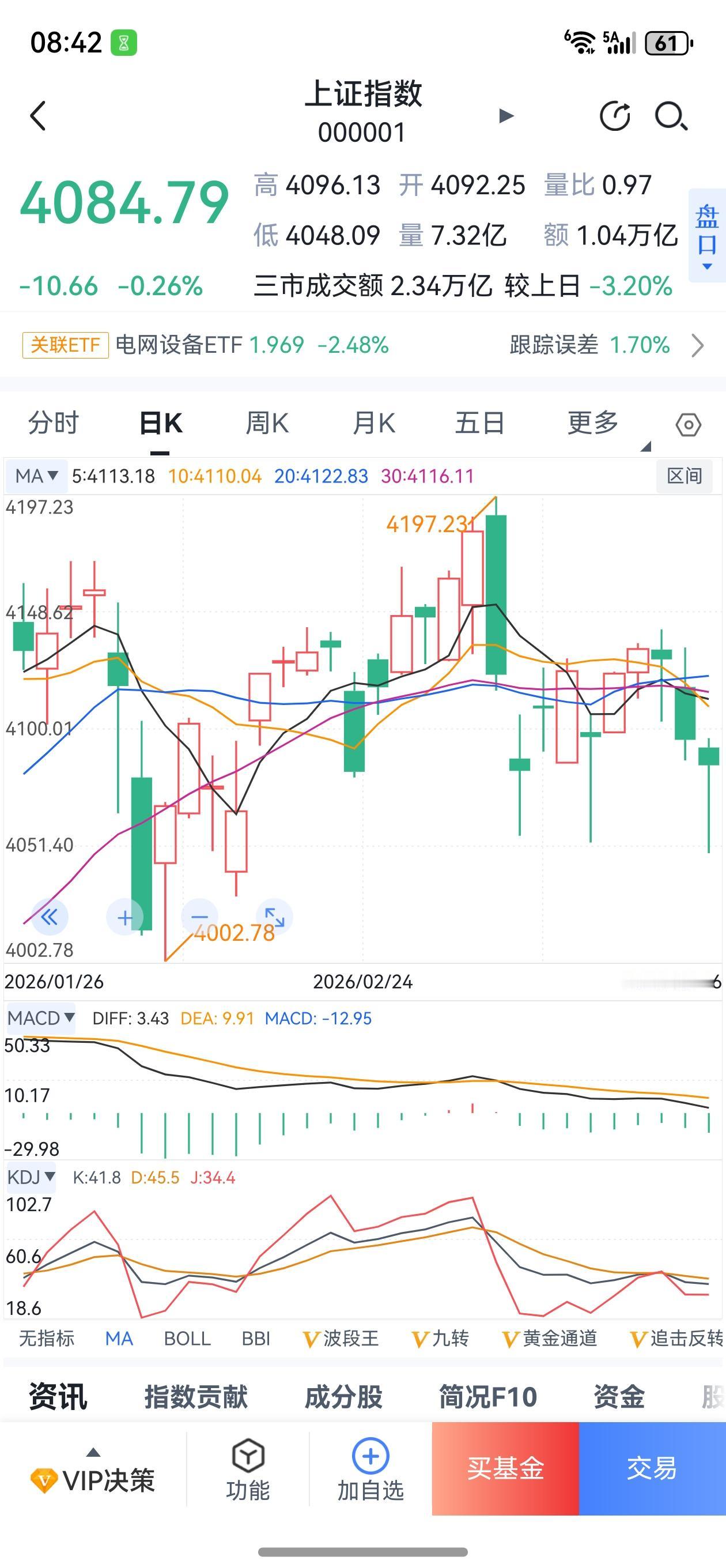 三针探底步步低，A股何时再雄起？
A股自3月3日收出巨量长阴后，分別于3月4日，