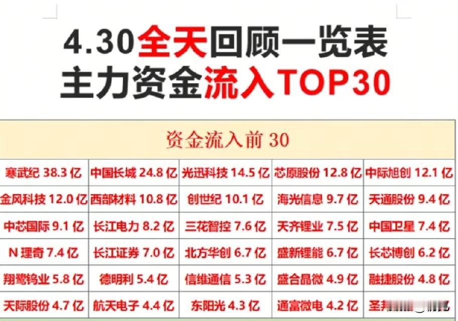4月30日主力资金动向：这些个股被疯狂抢筹！

今日市场资金呈现明显的结构性分化