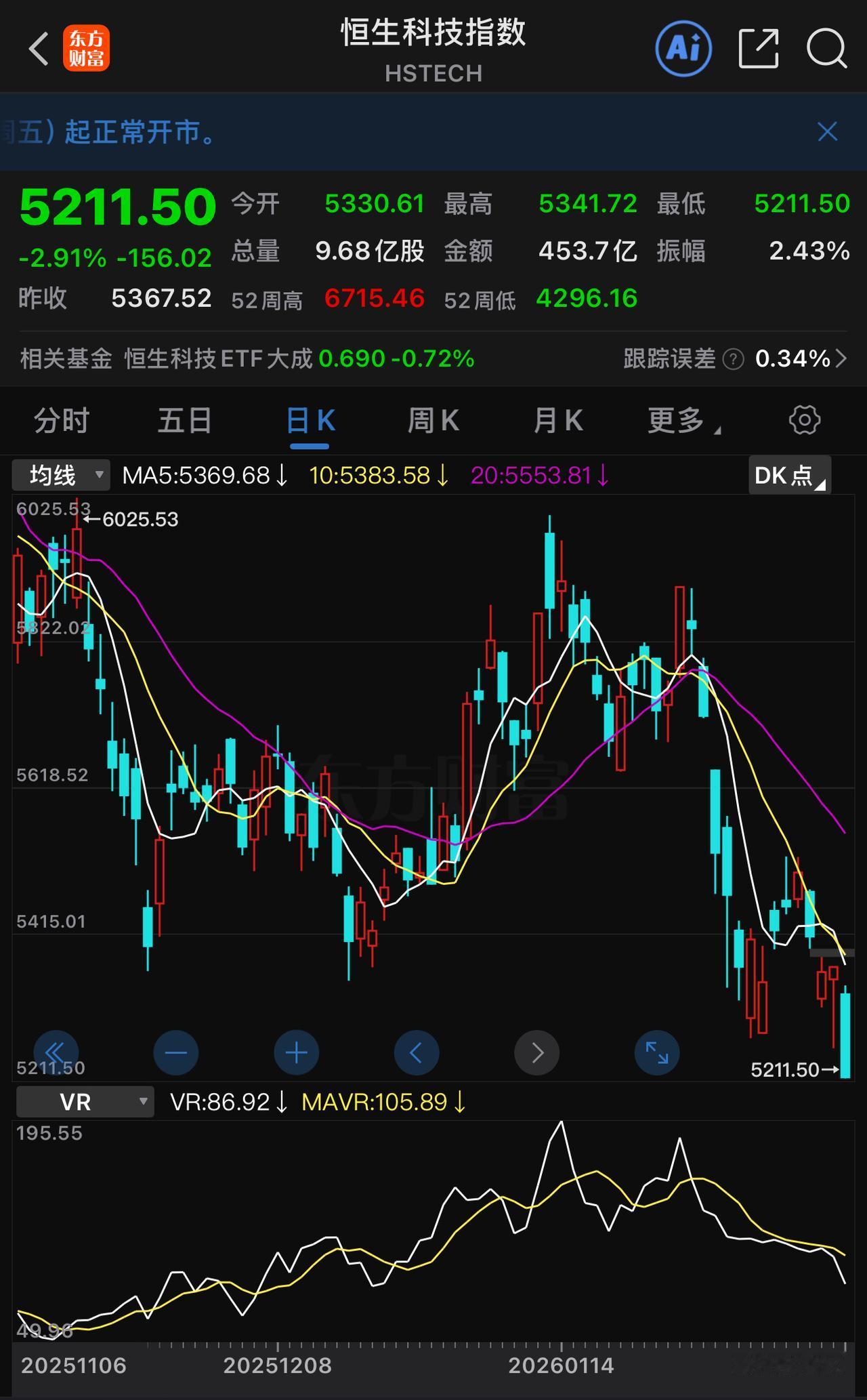 恒生科技指数今年一路下行，究其本质，是港股IPO过度扩容，且上市企业多为科技型企