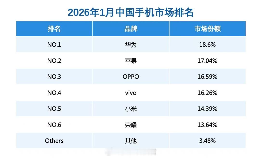华为再夺1月中国手机市场份额第一 2026年1月的国内手机市场份额数据出炉，华为