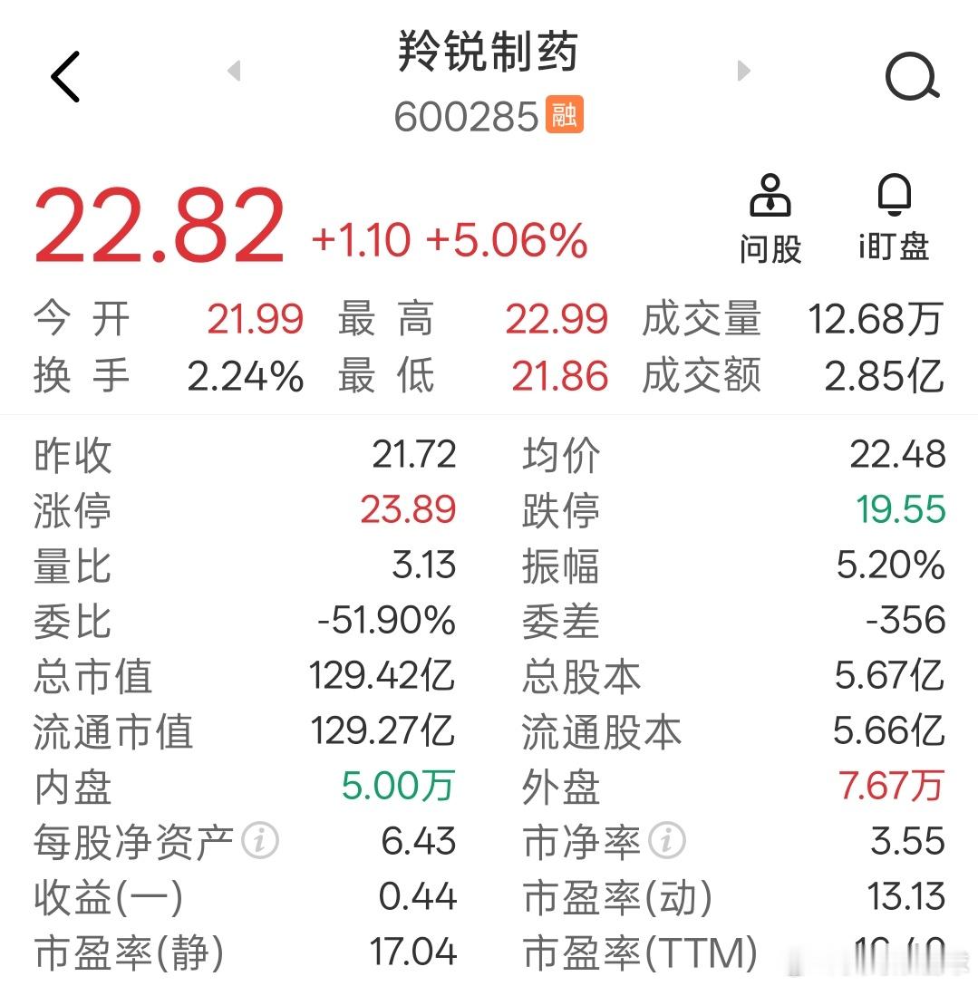 羚锐制药一度跌至20元以内，贤哥抓住了这个机会，全力把所有的钱都投入增持，价值必