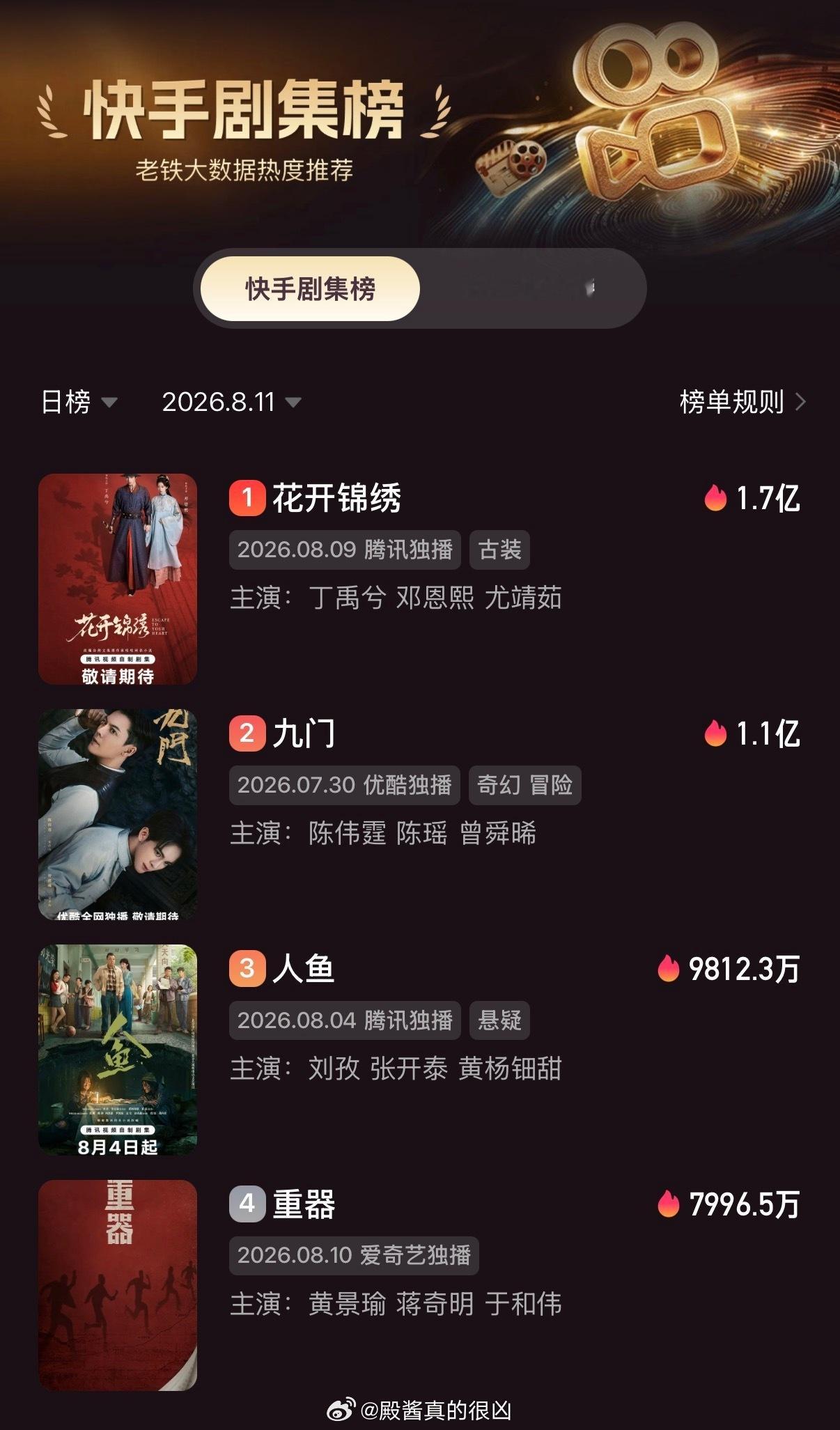 恭喜丁禹兮《花开锦绣》断层登顶快手剧集热榜TOP 1 🏆 