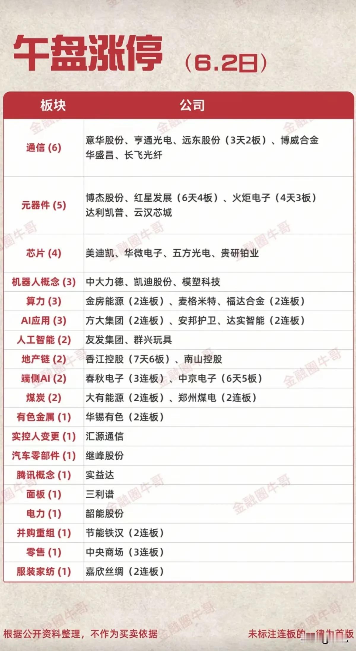🔥6月2日午盘涨停梳理：科技全线领涨，算力通信成连板主力军！
 
今日午盘涨停