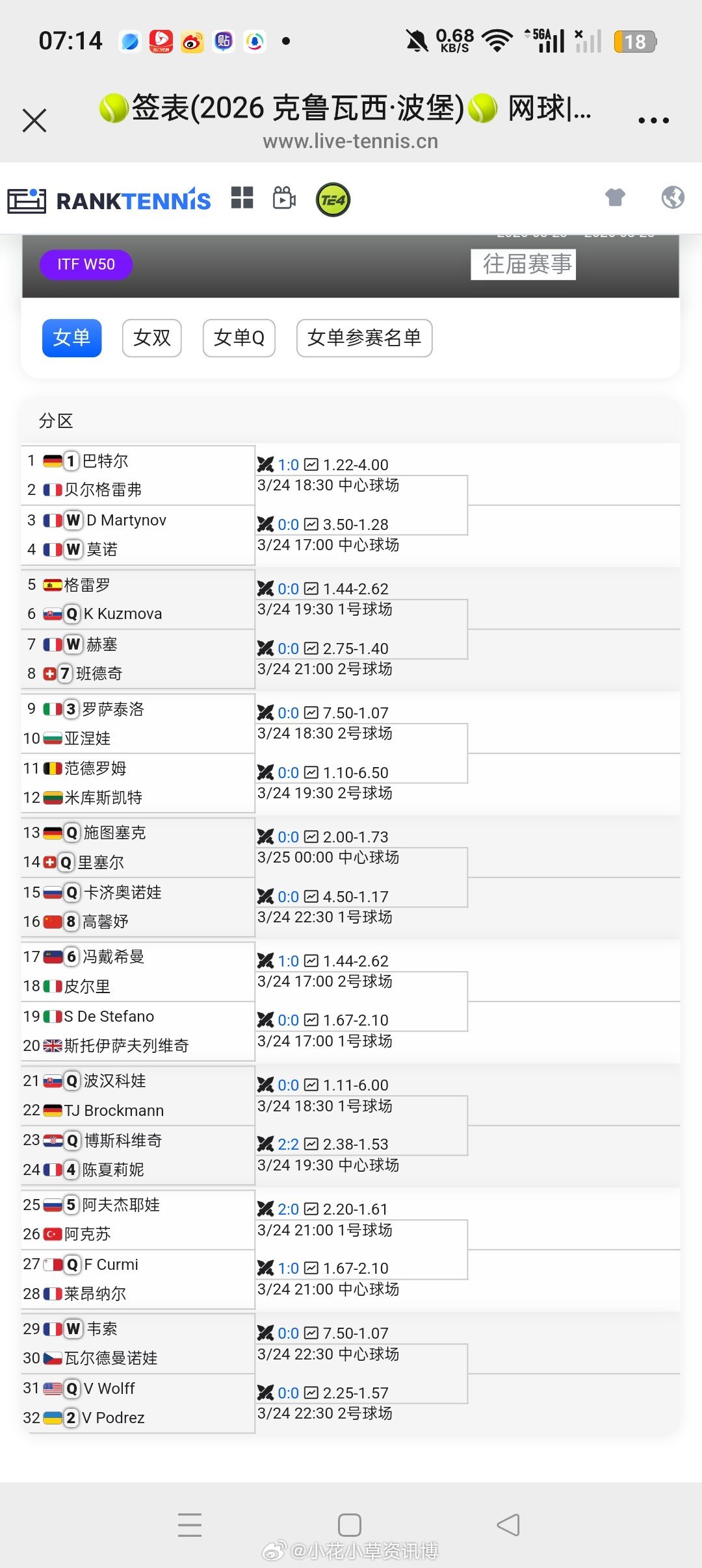 小花小草资讯 【克鲁瓦西·波堡 W50】女单正赛签表🇨🇳高馨妤vs🇷🇺卡
