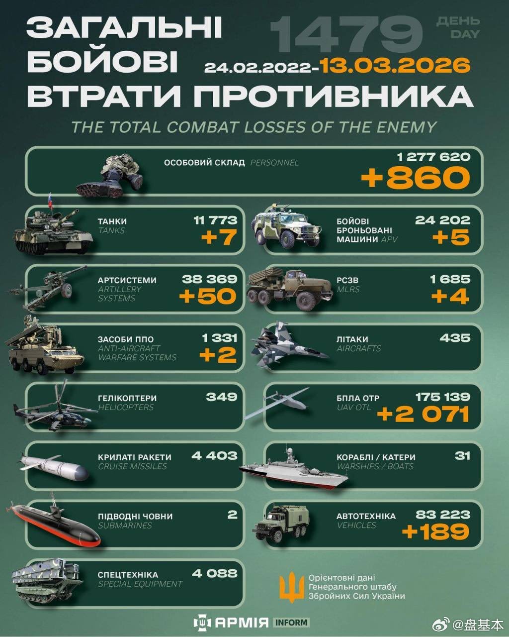 俄乌冲突 “世界第二军”俄罗斯只示范一次现代战争速度1小时22分又1479天乌克