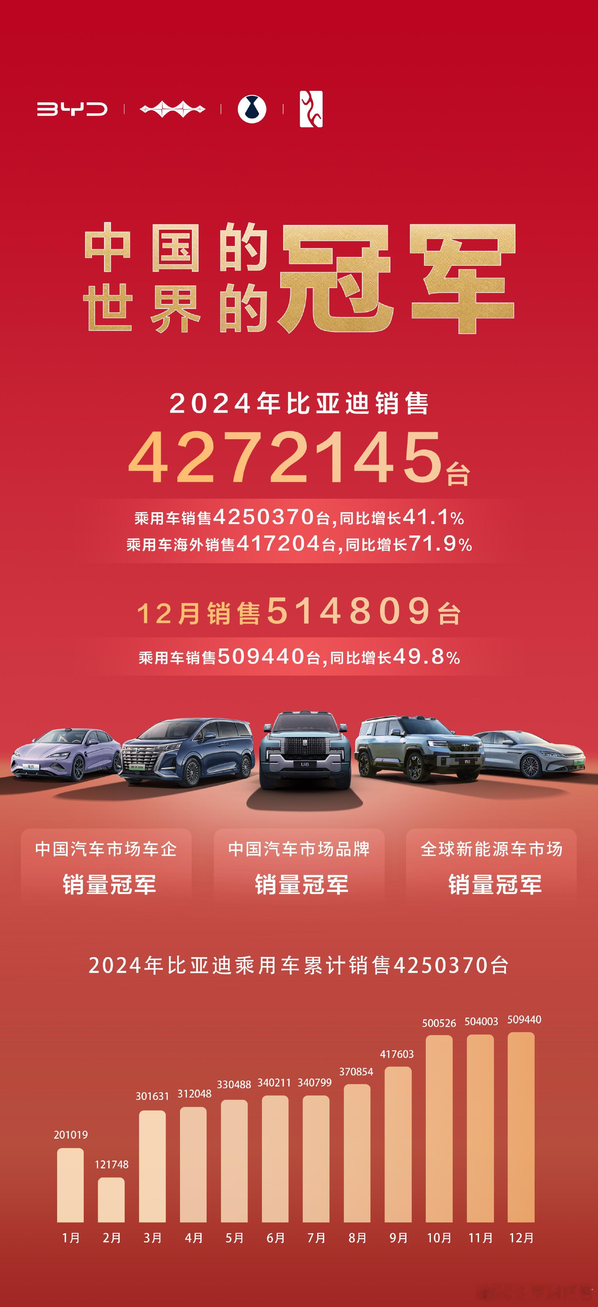 比亚迪2024年销售4272145台  比亚迪蝉联汽车行业三冠：中国汽车市场车企