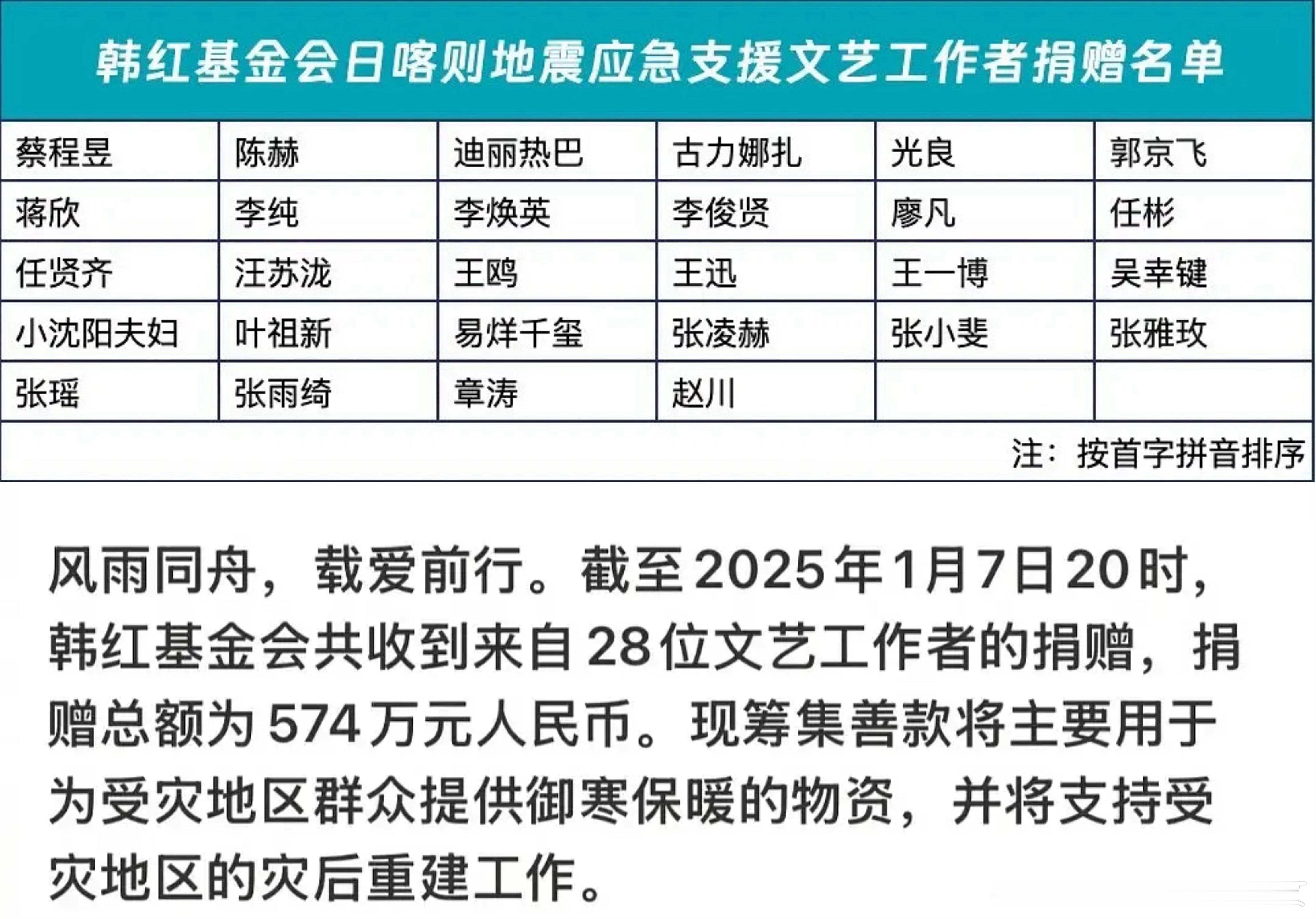 韩红爱心慈善基金会支援灾区，有28位艺人捐赠善款，愿平安。 