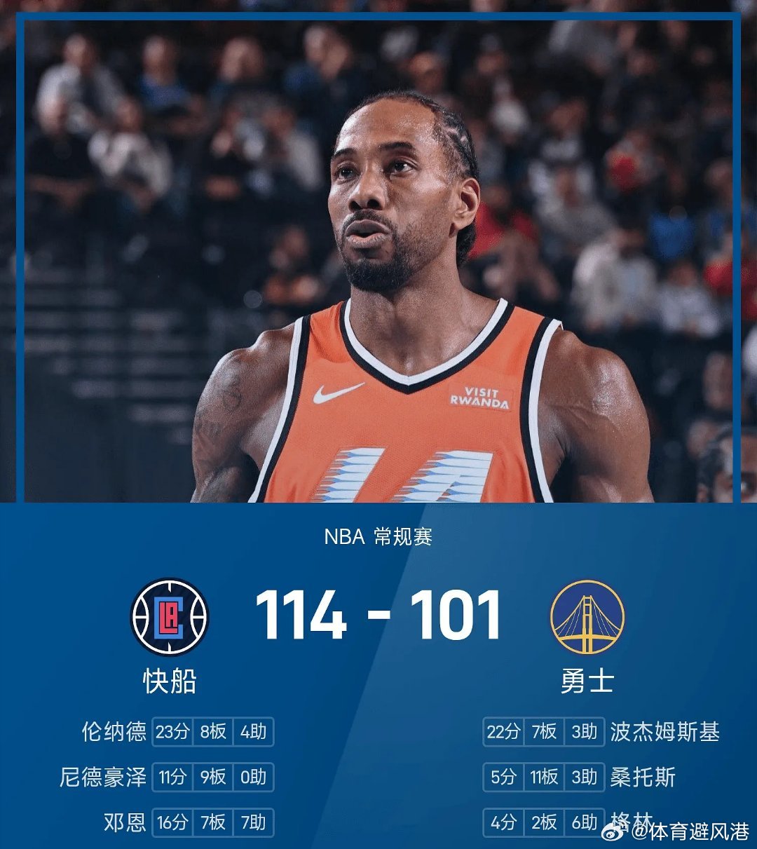 快船17分逆转勇士快船vs勇士 勇士101-114不敌快船。伦纳德砍下全场最高的