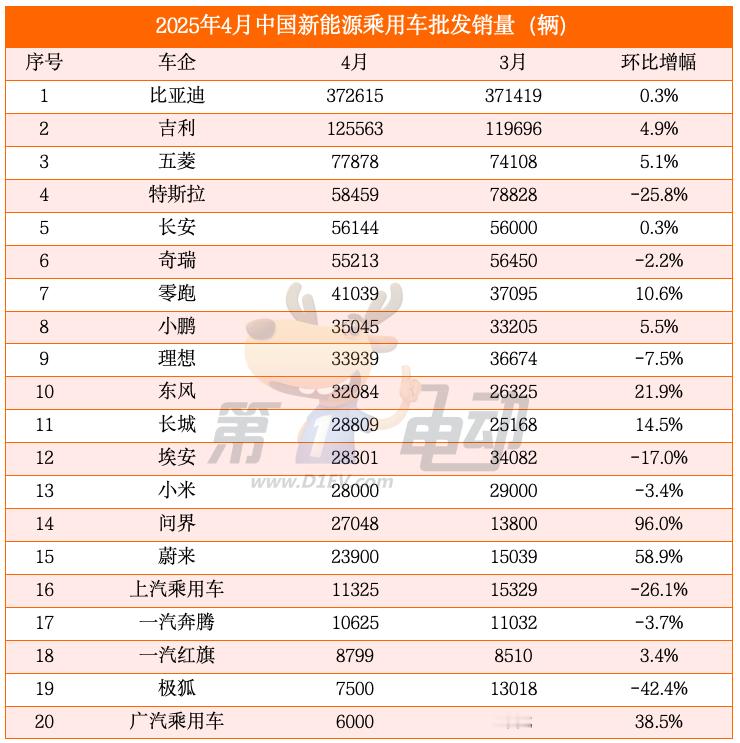 2025年4月中国新能源乘用车批发销量榜出炉：比亚迪以37.3万辆销量排名第一！