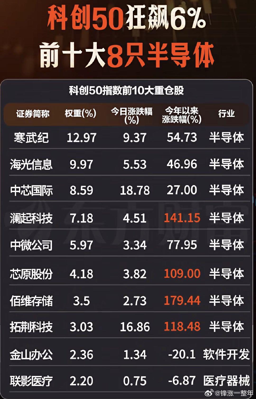 科创50暴涨，前10大重仓股名单A股