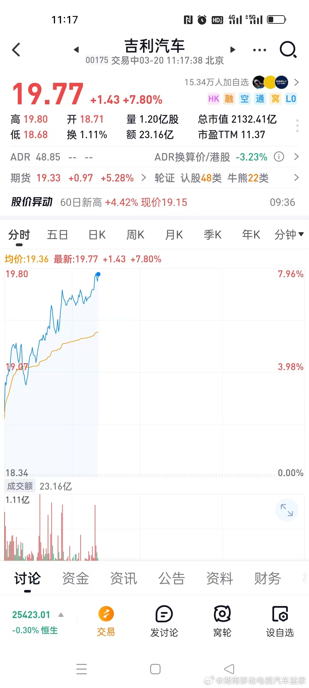 吉利汽车股价领涨超7%，市值2100亿创年内新高，多家机构上调目标价3月20日，