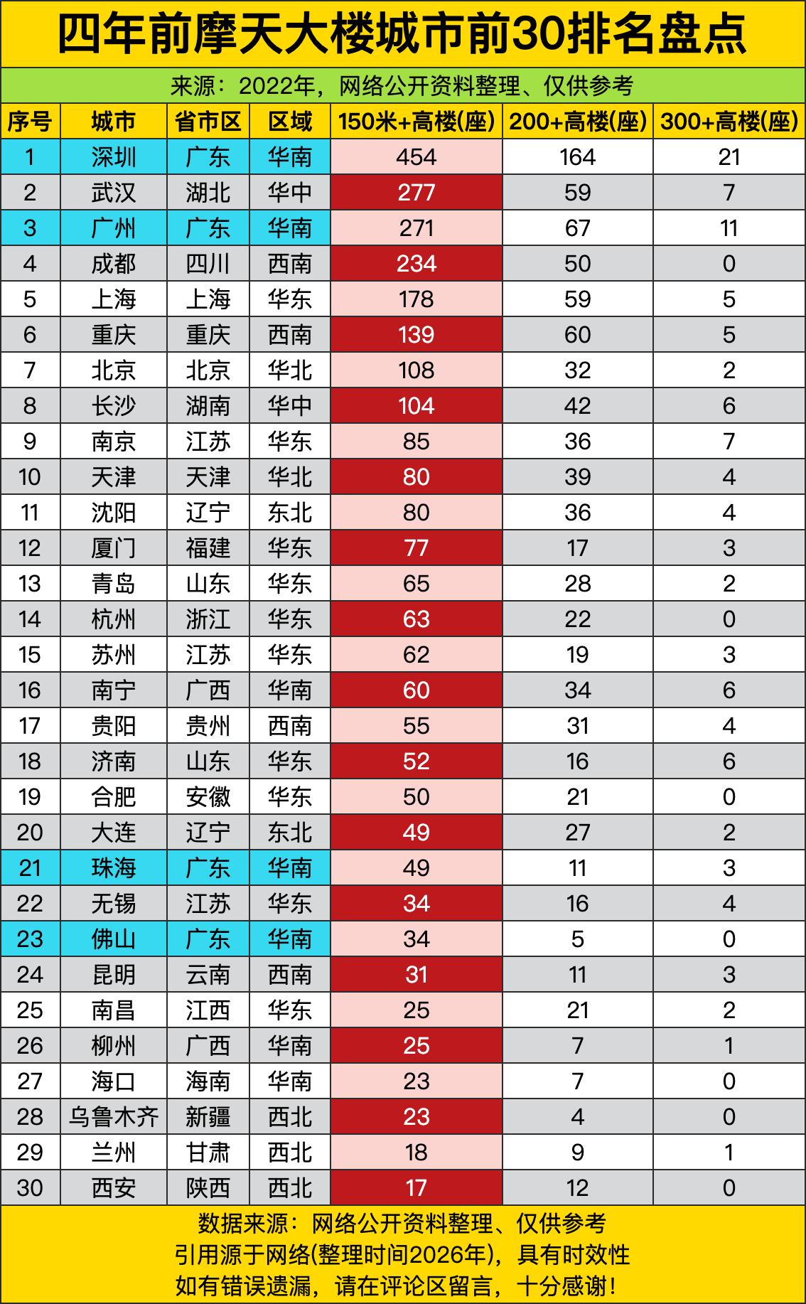 四年前的摩天楼榜单不得惊呼一句深圳是真的“卷高楼”卷到了离谱的地步，454座15