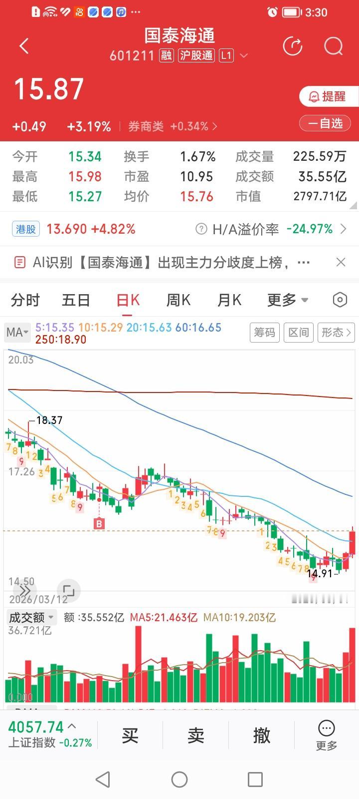 国泰海通，放量逆势上攻，筑底成功？
国泰海通，今天收盘逆势大涨3.19%，涨幅居