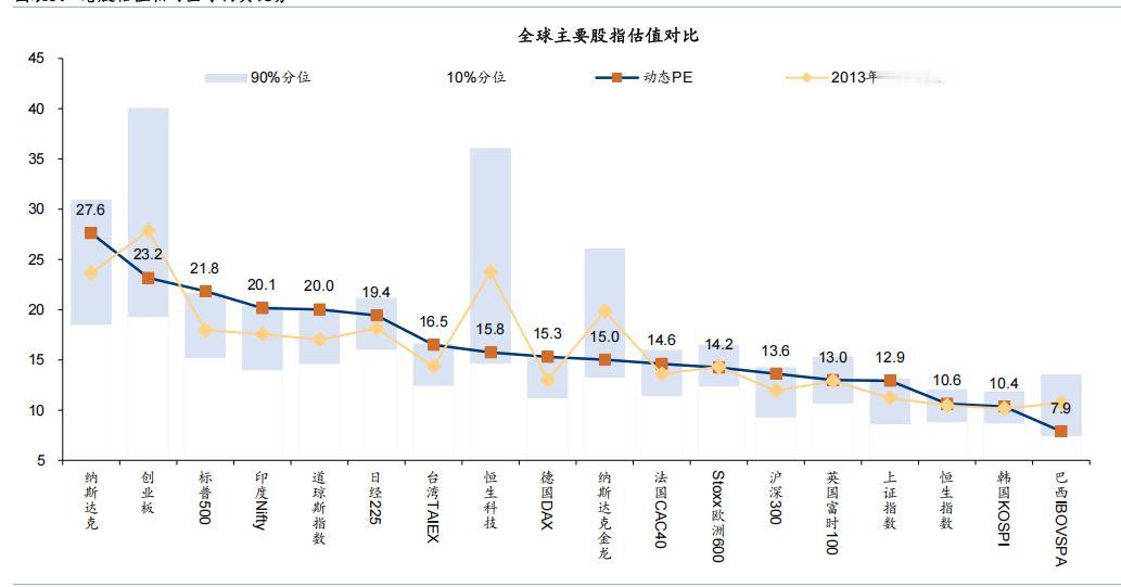 这是一张截至到上周的，全球主要市场估值对比图。除了通过这张图展现主要市场当下的估