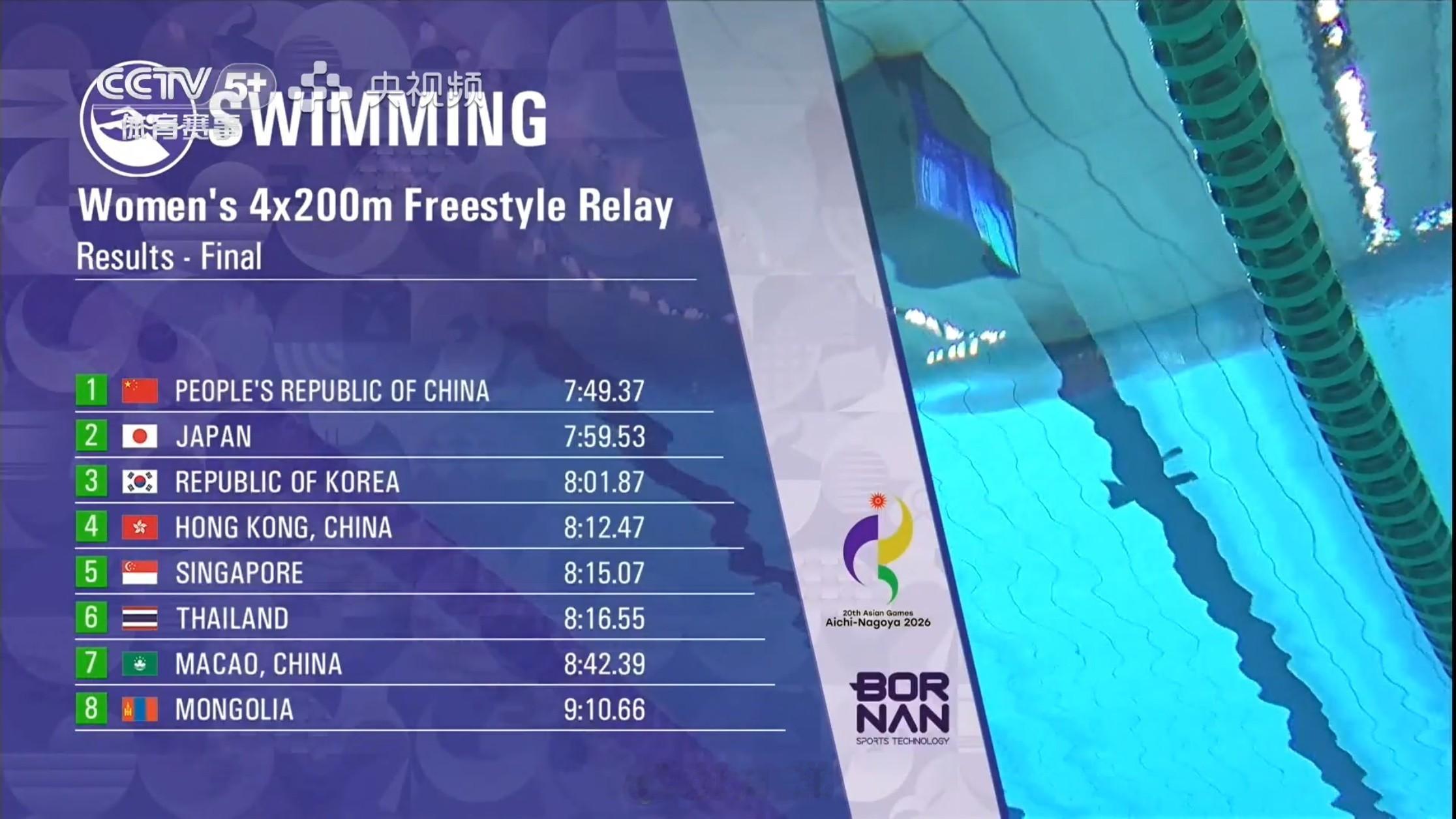 名古屋亚运会 女4x200自接决赛🇨🇳中国 7:49.37 🇯🇵日本 7