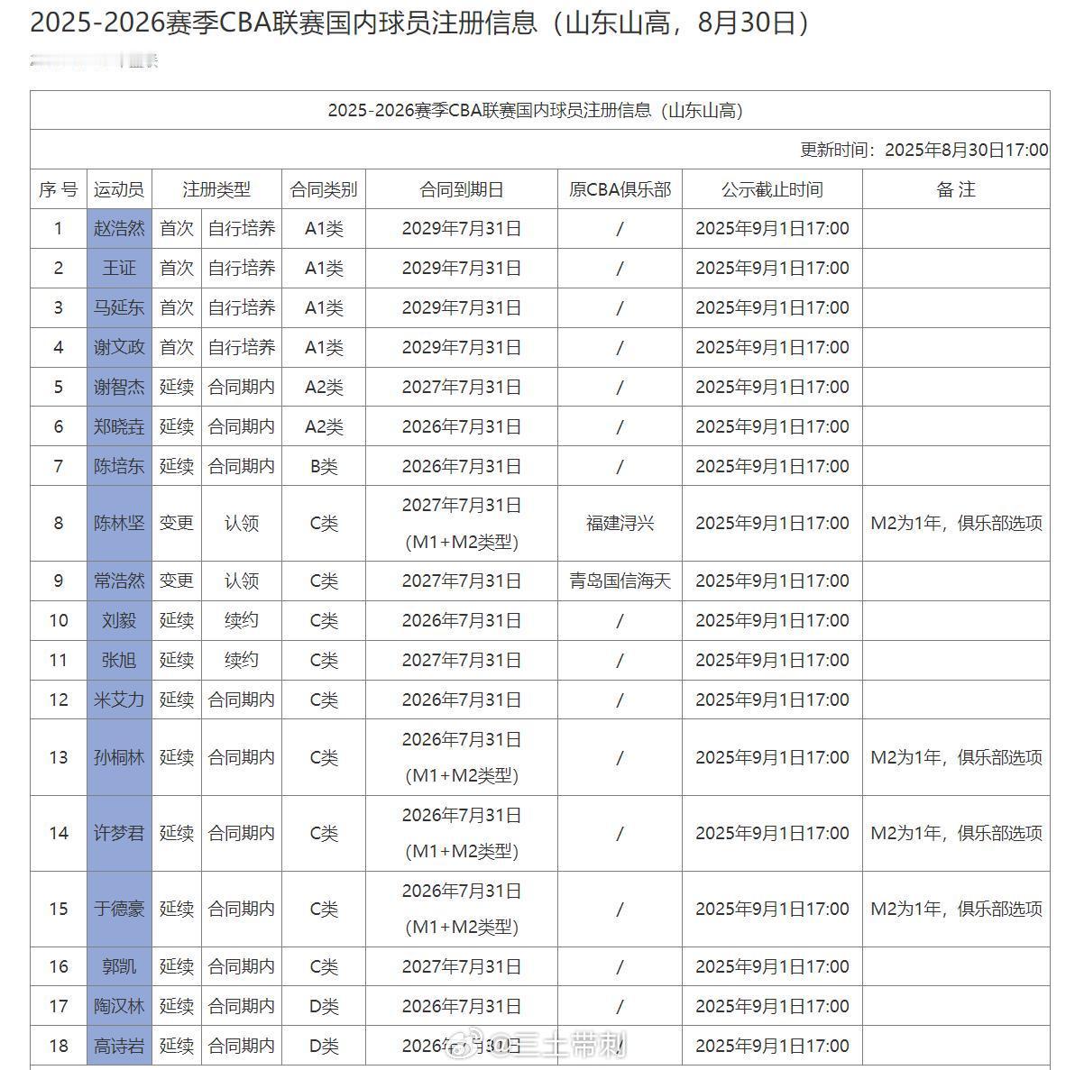 cba 陈林坚C类合同，1+1加盟山东 ​​​