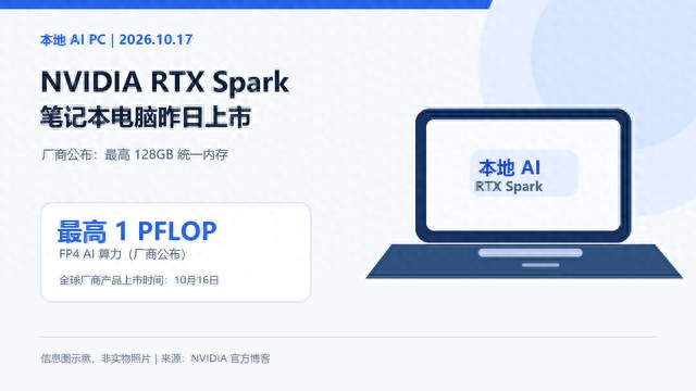 128GB统一内存，最高1 PFLOP：RTX Spark笔记本上市