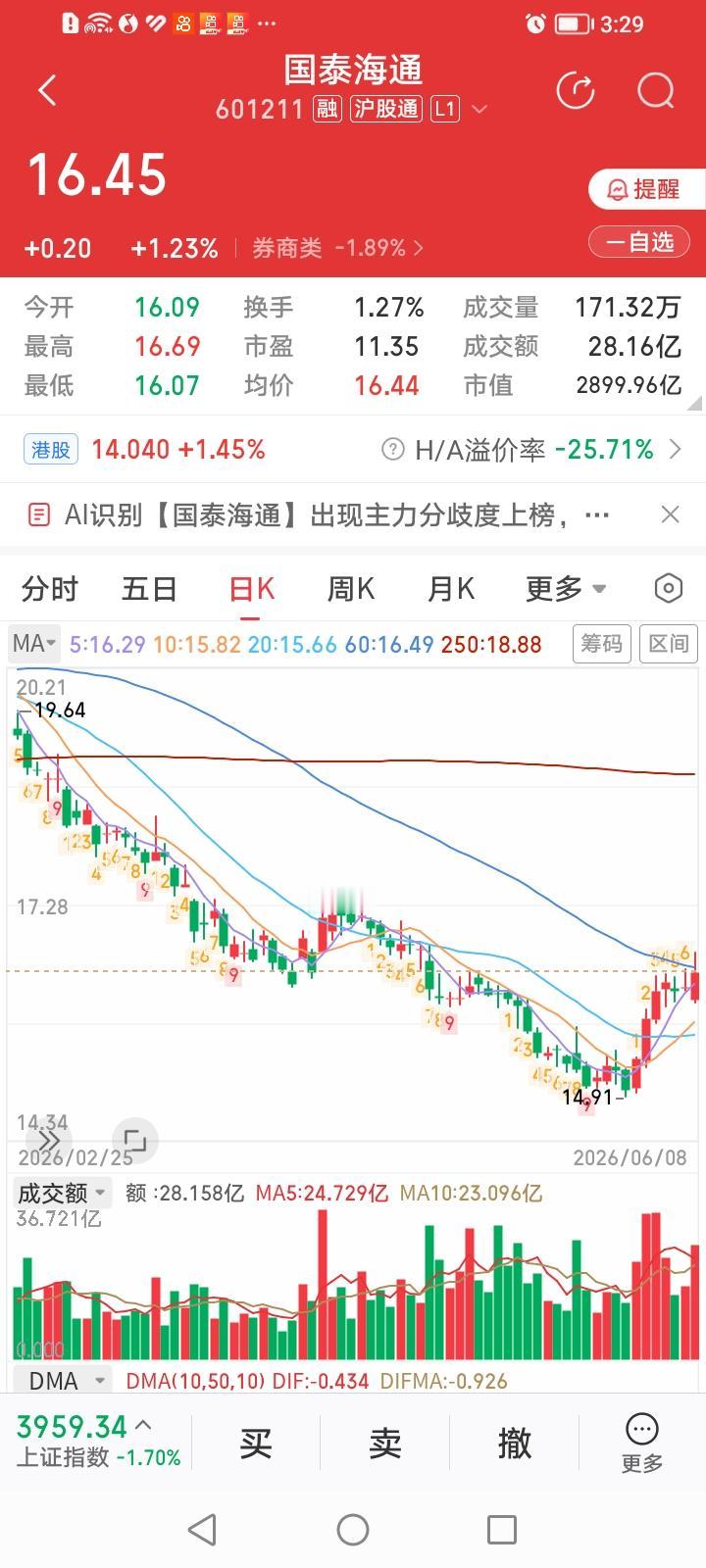 国泰海通，逆势上攻！
国泰海通今天收盘逆势上涨1.23%，涨幅居券商股涨幅排行榜