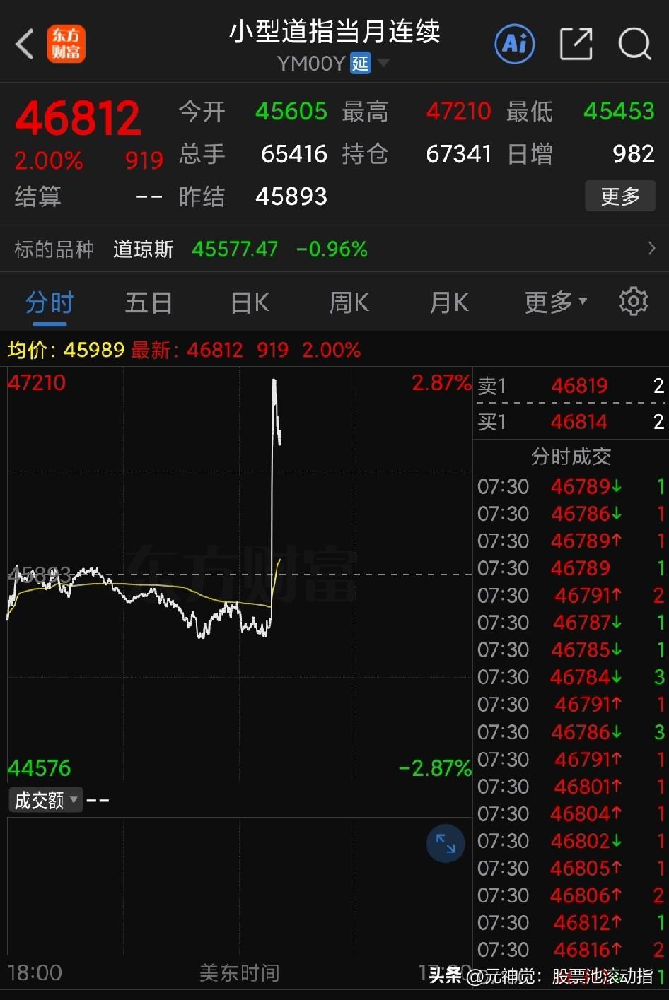 美股和A股指数夜盘期货因为特朗普一句缓和战争的话，来了一波极速反抽上升，明天A股