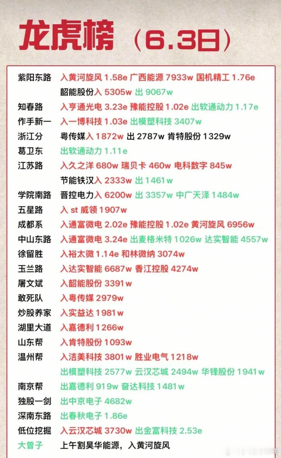 6.3周三  看看游资大佬们都买了啥？！ 游资抢筹 龙虎榜！炒股养家   买入 