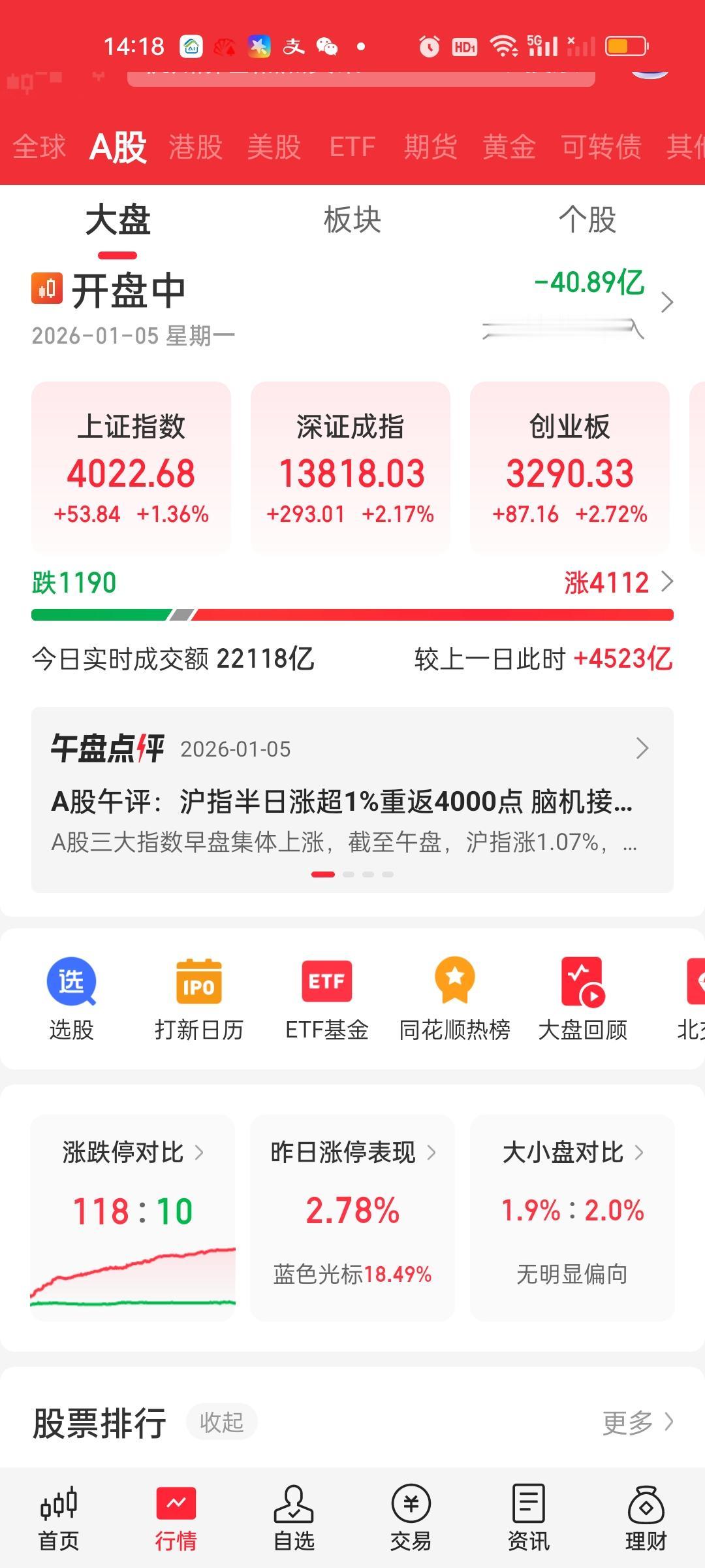 离收盘还有1个小时，成交量已经放量了4500亿。个股依旧有超过4100家上涨，有