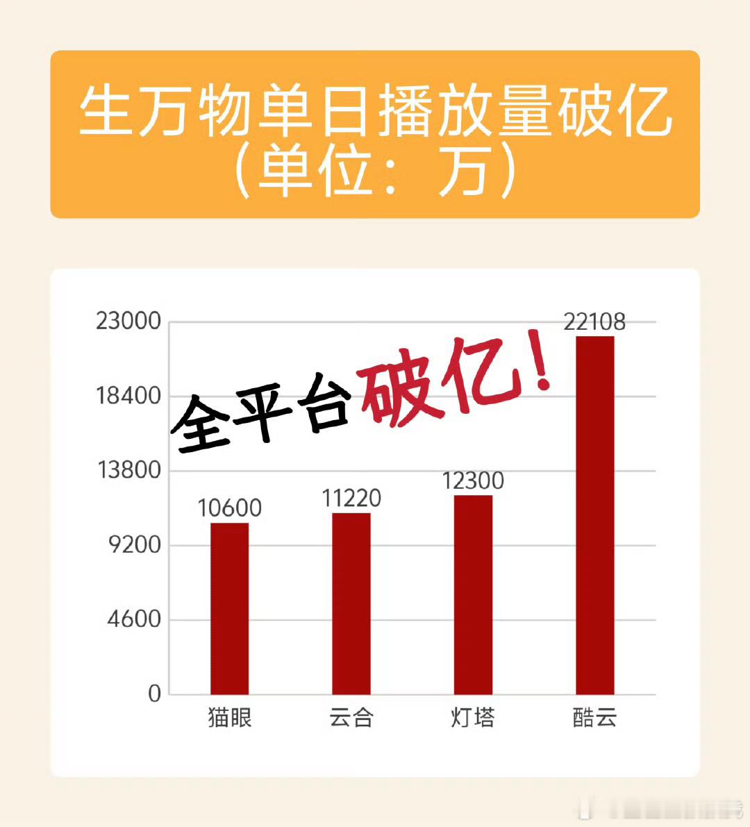 今年最火的两部剧是生万物、许我耀眼吧，一个全平台单日播放量破亿了，一个云合集均6