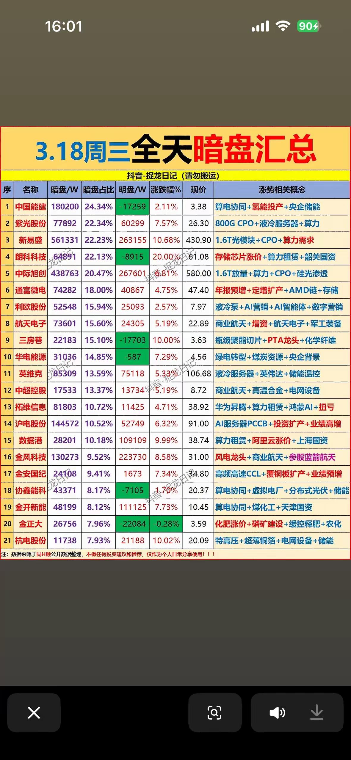 3月18日，周三A股全天暗盘汇总解析！！！

3月18日暗盘数据显示，算力、算电