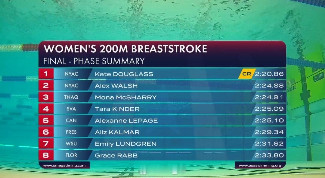 美国游泳公开赛 女200蛙决赛道妹 2:20.86 CR 