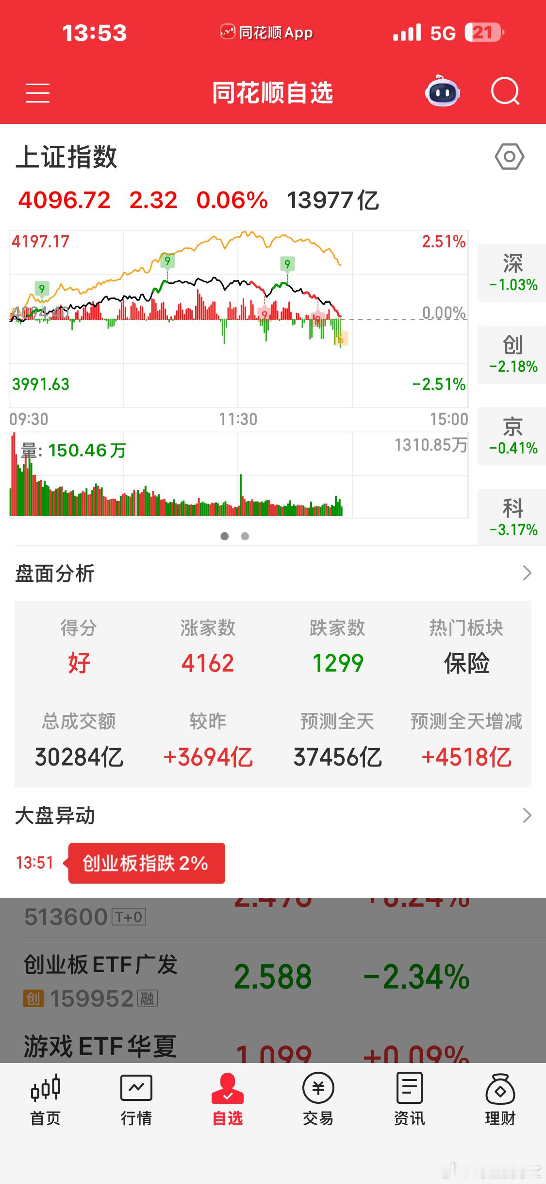 跳水咯 