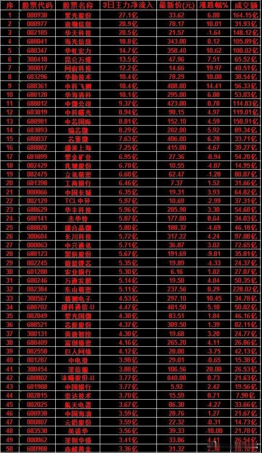 7月9日，前3天主力买入的50名单一览！航天电器：3日净流入 3.67亿，涨跌幅