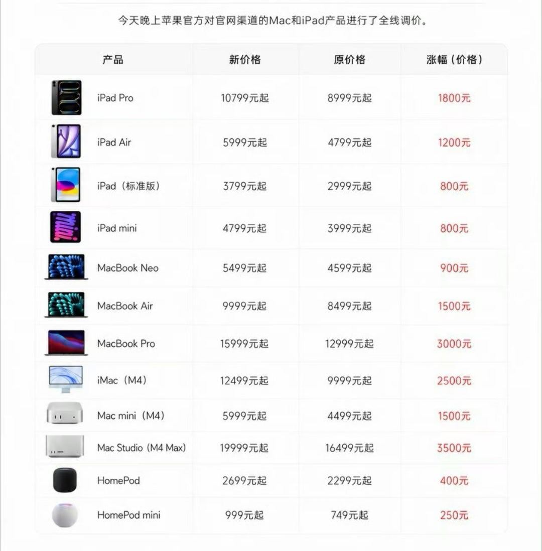 苹果涨价20% iPad Pro售价10799元，原价8999元，MacBook
