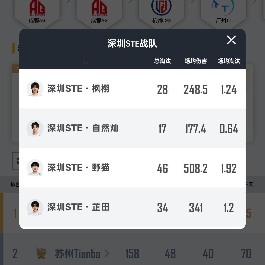 2026PEL夏季赛第五周周决数据出炉，深圳STE摘得冠军。个人数据方面，苏州T