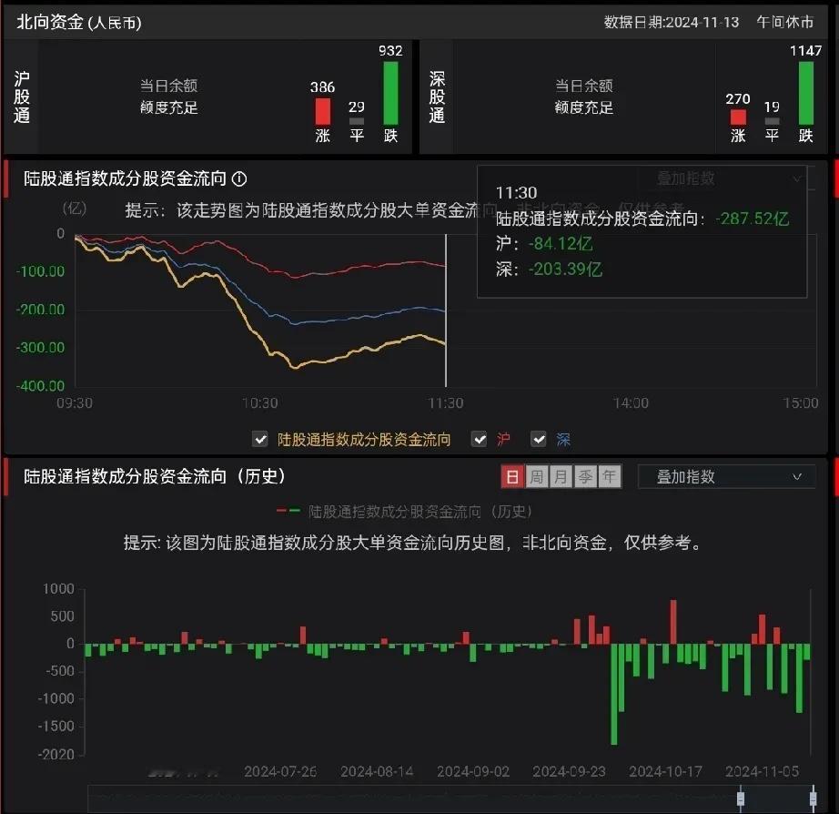 11.13日午间收盘北向资金数据上午北向资金共流出287.52亿其中沪股通84.