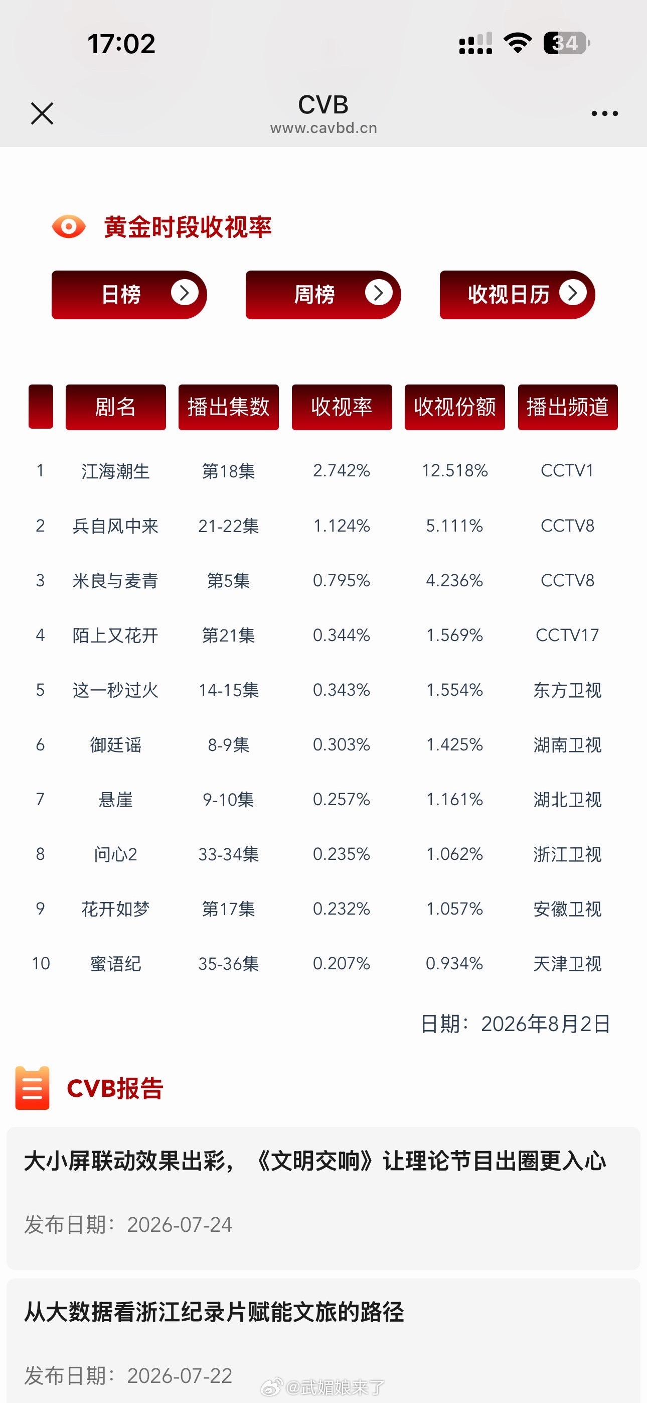 《这一秒过火》CVB连续登顶卫视第一☝️ 