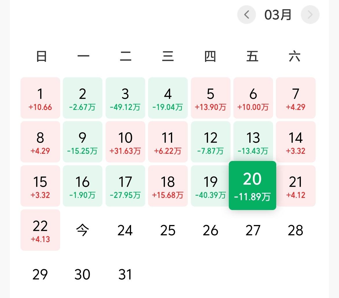 今天跌麻了，怎么办？上周五基金－11W，累计收益723W。

市场已经出现恐慌，