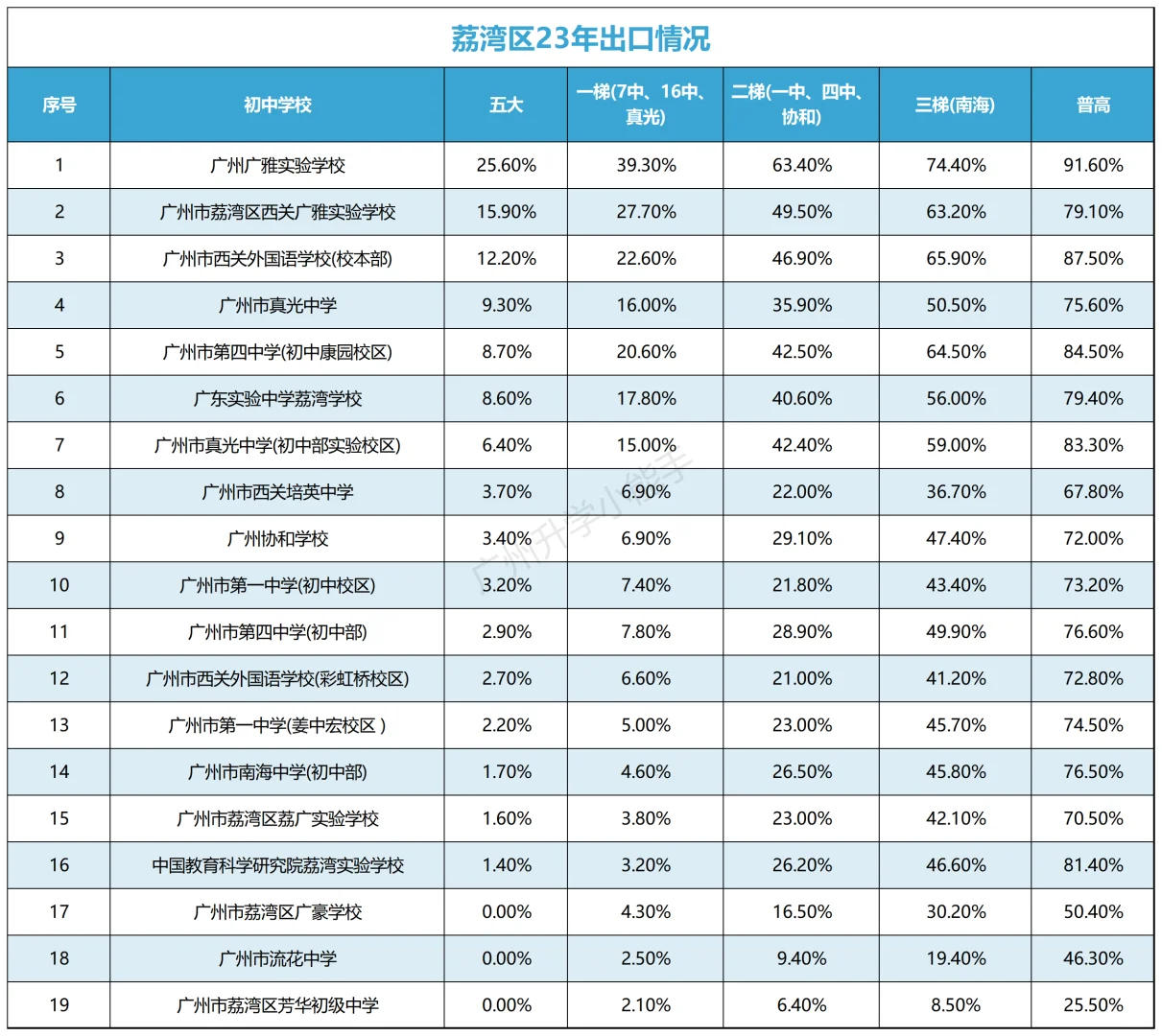 网传荔湾区2023中考数据