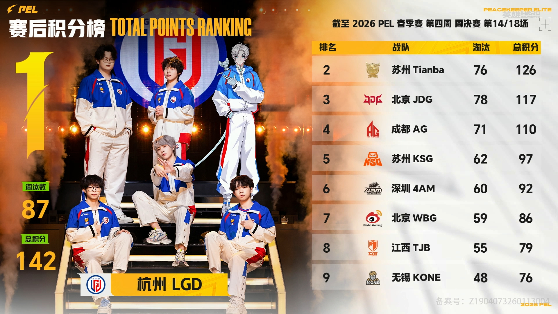 JDG海岛吃鸡 恭喜JDG海岛吃鸡，继续保持状态冲击更高积分！ 