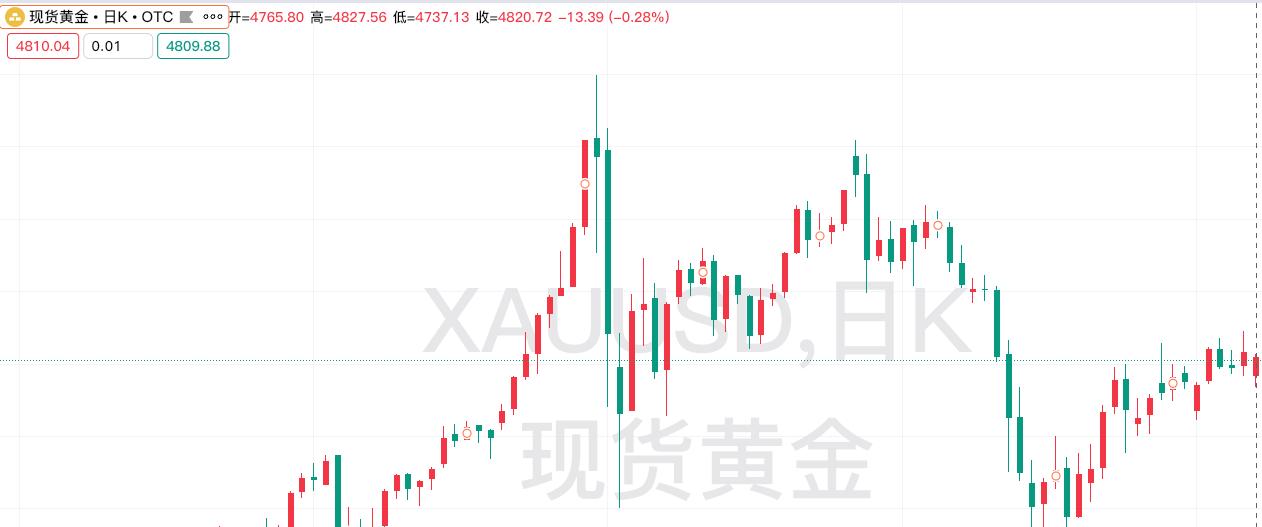星期一，
大家常说的伦敦金，
也就是现货黄金小幅回落。

当日开盘价4765.8