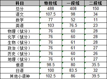 临沂城区新高三开学后这次联考，主要以临沂四中为主，老卜了解了一下，575分在四中