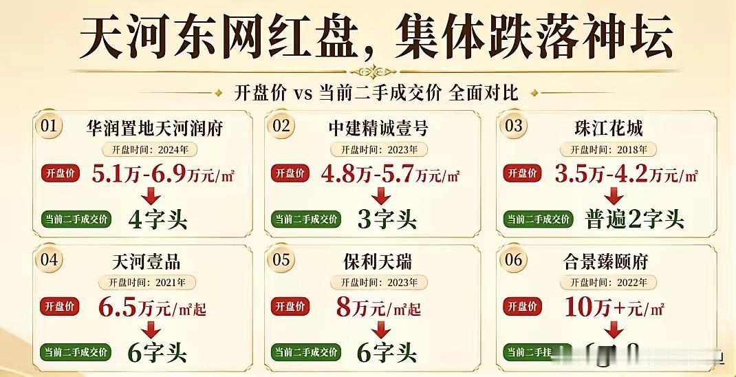 从10万跌到3字头 广州这些神盘跌懵了 现在抄底还是等？
 
兰亭盛荟的业主最近