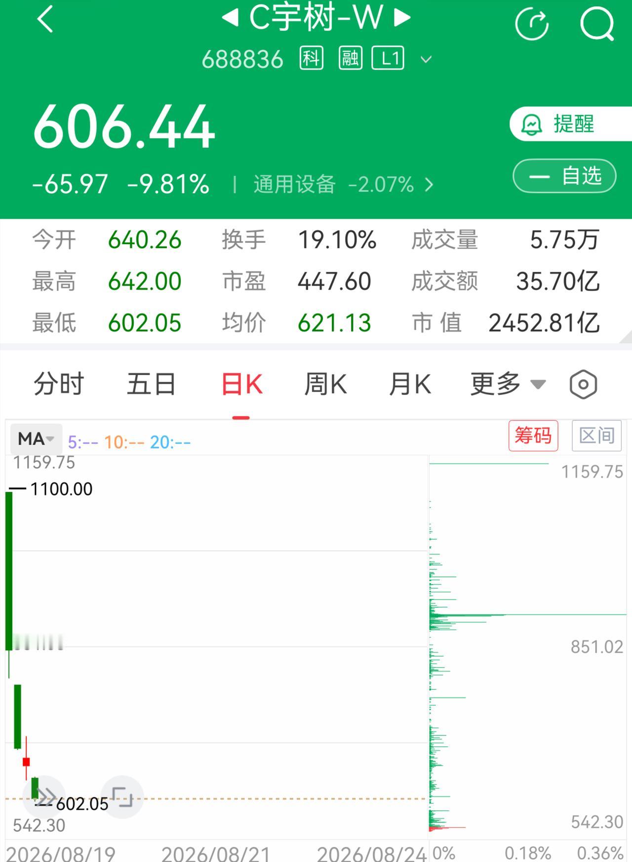 上市仅4个交易日，宇树科技的股价已从首日开盘最高价1100元跌到603.08元，