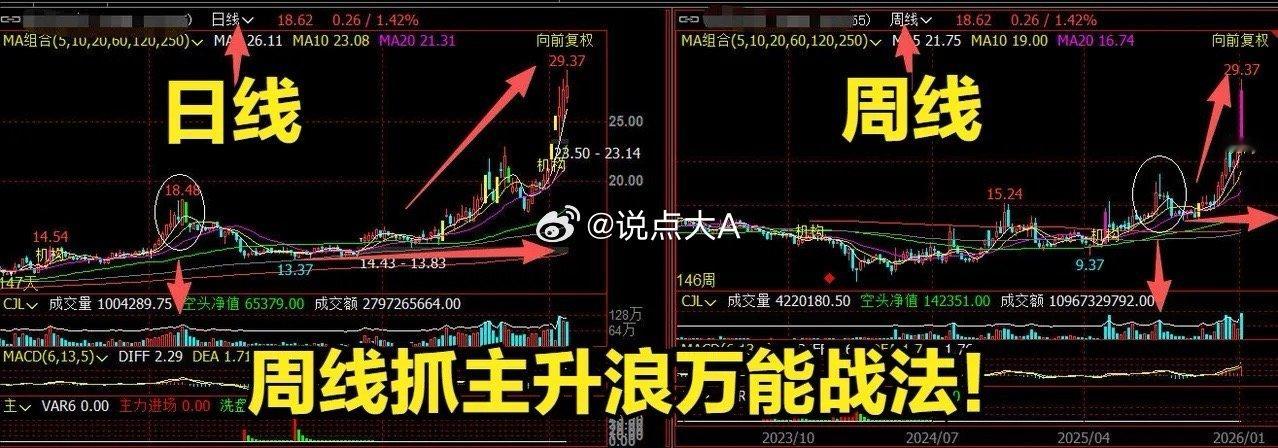 周线抓主升浪万能战法！想稳稳抓住股票主升浪行情，不用研究复杂指标，吃透周线倍量 