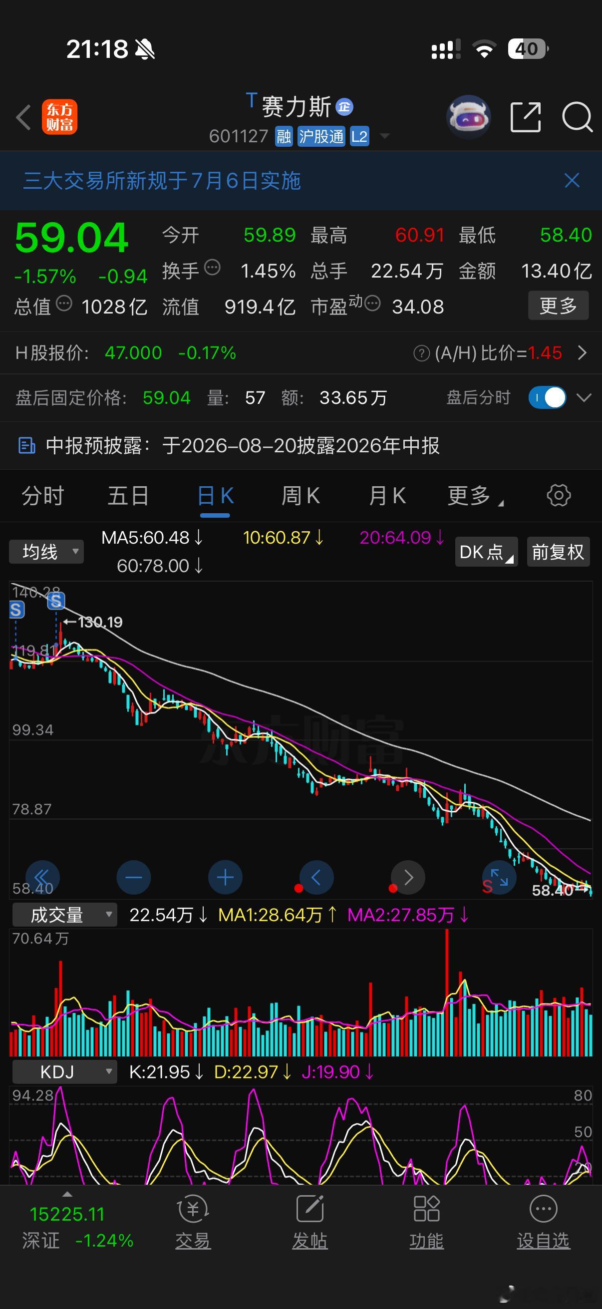 长坡厚雪赛狗如果跌破50，我真要买了！ 