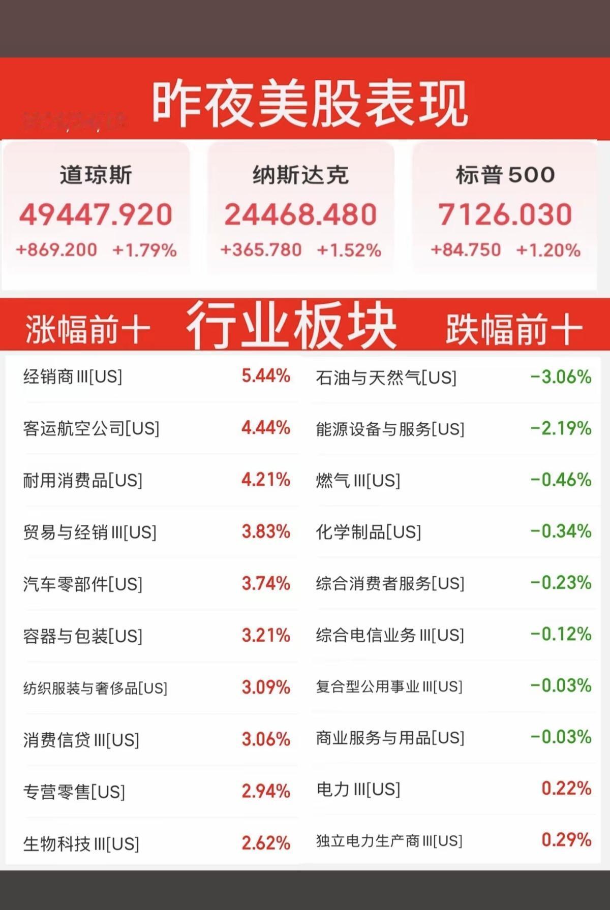 4.18周六  昨夜美股表现！

收集美股周五晚间财经信息
1.涨幅前十，跌幅前