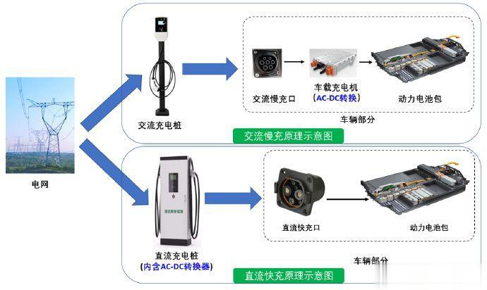 【科普：1张图快速看懂交流慢充和直流快充的原理差异】
很多人觉得快充和慢充的原理