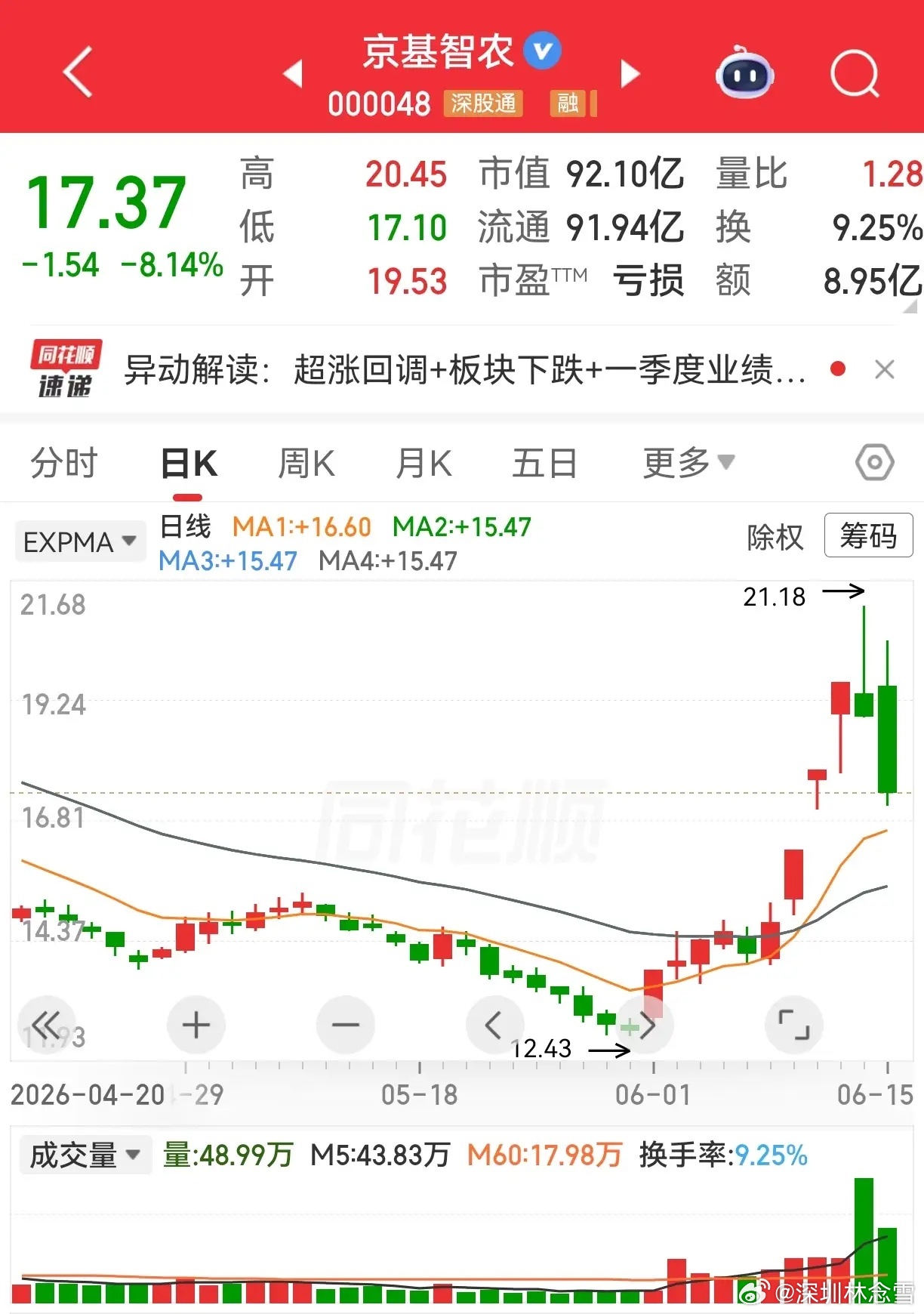京基智农和爱普股份的大跌，不免让人想起那么一句话“出来混迟早要还的”。京基智农，