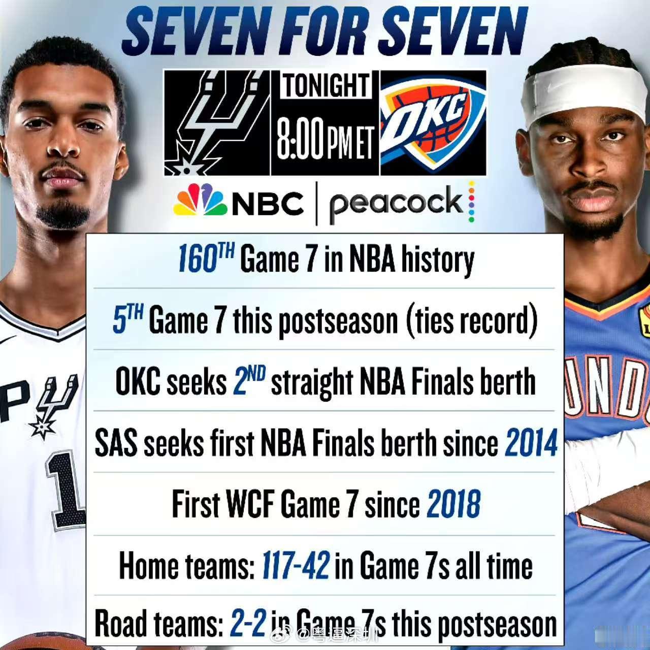 NBA历史抢七大战主场球队117胜42负NBA历史抢七大战中，主场球队的总战绩为