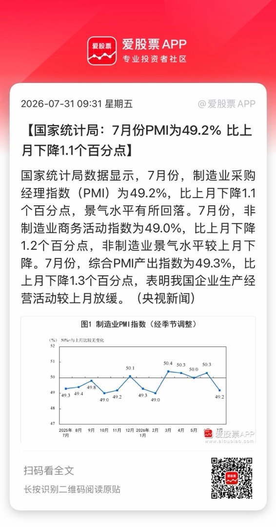 【国家统计局：7月份PMI为49.2% 比上月下降1.1个百分点】国家统计局数据