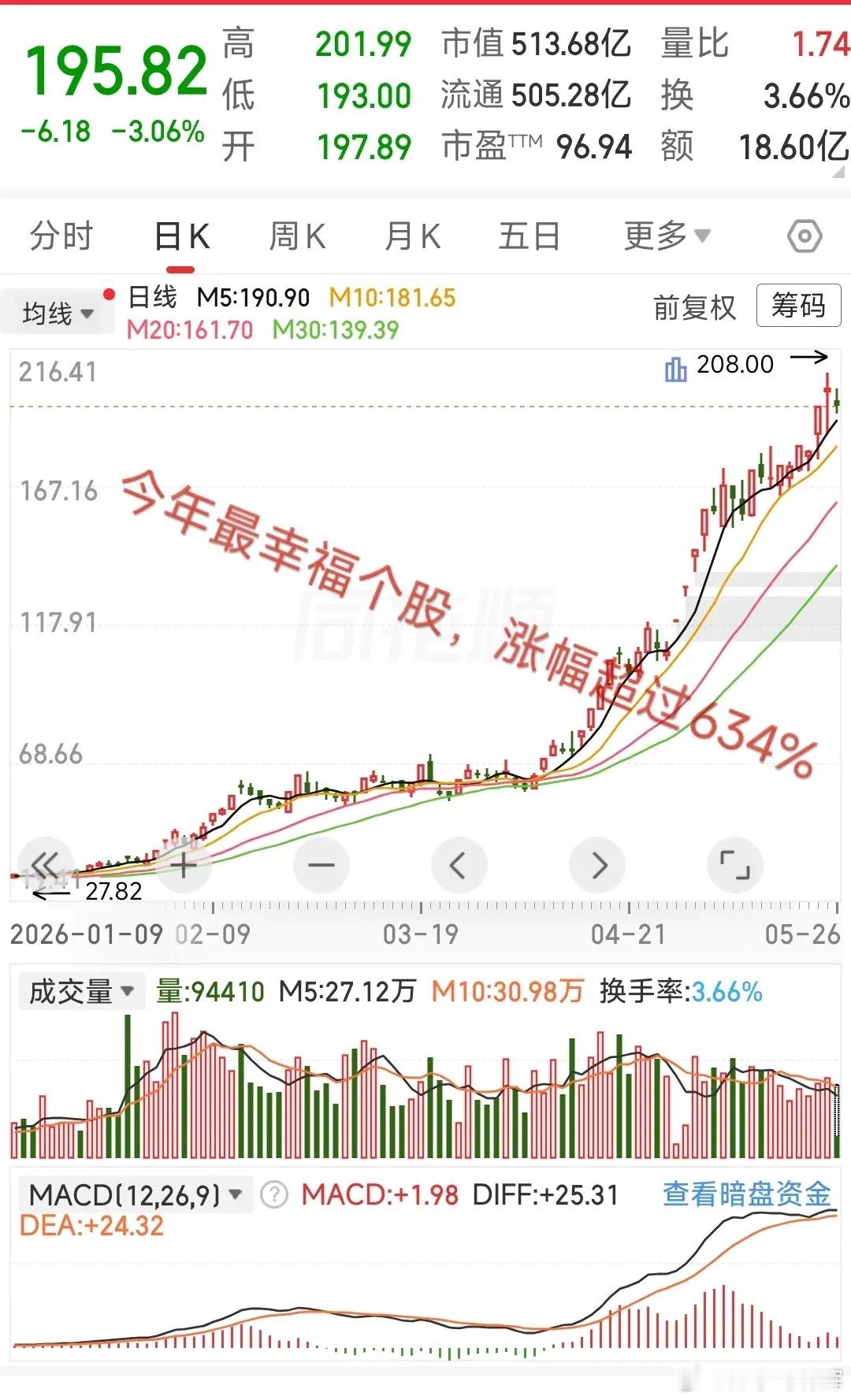 大A今年最牛的票已经诞生了！目前股价从27元涨到200多元，今年涨幅超634%，