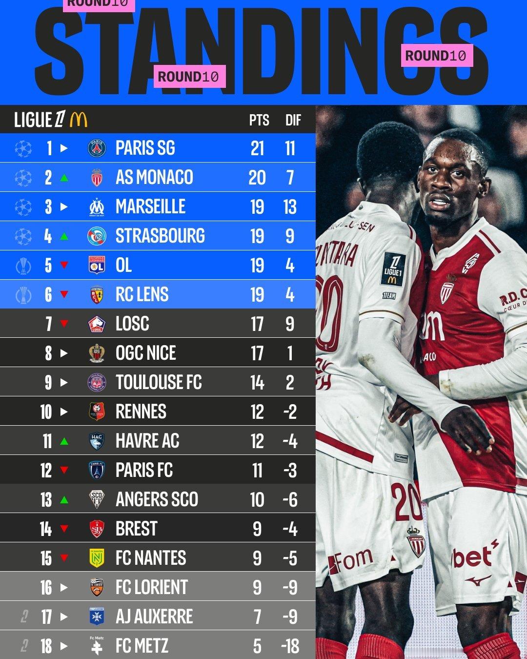 法甲[超话]  前10轮战罢，巴黎圣日耳曼以21分领跑积分榜，朗斯以19分排名第